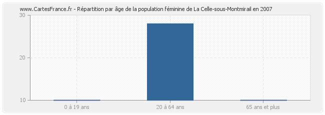 Répartition par âge de la population féminine de La Celle-sous-Montmirail en 2007